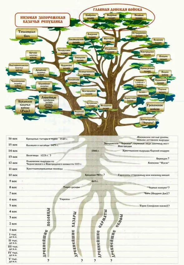 Родословное древо казачьего народа Вступление Вся история России сделана - фото 5