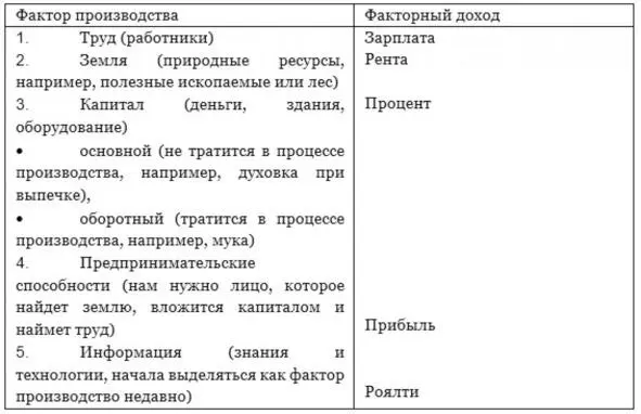 Роль факторов производства не одинакова в разных типах обществ в традиционном - фото 18