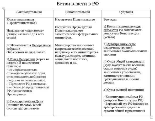 Отмечу также что Президент РФ координирует их работу ветвей власти Цели - фото 20