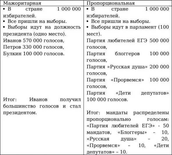3 Смешанная Часть мандатов идет по мажоритарной системе часть по - фото 21