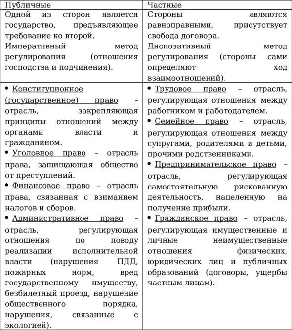 Еще одна классификация отраслей права В отраслях иногда выделяют подотрасли - фото 22
