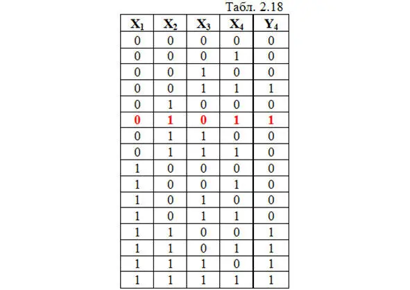 1 Записываем СДНФ Y 4 X 1X 2X 3X 4 X 1X 2X 3X 4 X 1X 2X - фото 78