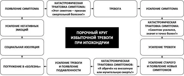 Рис 11 Порочный круг избыточной тревоги при ипохондрии Дискриминация по - фото 13