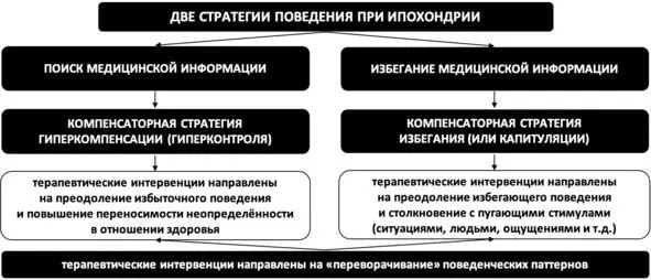 Рис 14 Две стратегии поведения при ипохондрии Парадоксальное - фото 16