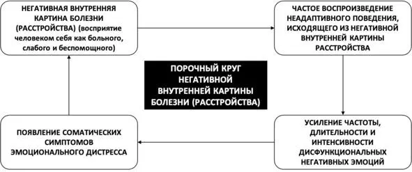 Рис 17 Порочный круг негативной внутренней картины болезни расстройства - фото 21