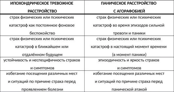 Таб 6 Отличия ипохондрического и панического расстройства Отличия - фото 25