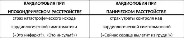 Таб 7 Отличия кардиофобии при ипохондрическом и паническом расстройствах - фото 26