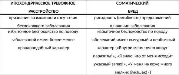 Таб 11 Отличия ипохондрического расстройства и соматического бреда ГЛАВА - фото 30