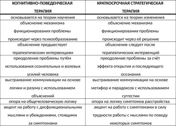 Таб 12 Отличия когнитивноповеденческой и краткосрочной стратегической - фото 31