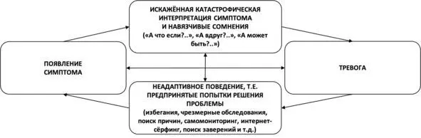 Рис 20 Самоподдерживающаяся система ипохондрии Действия которые - фото 32