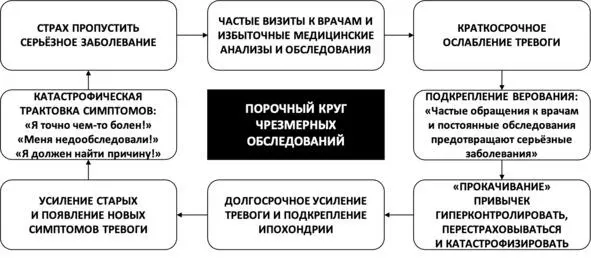 Рис 21 Порочный круг чрезмерных обследований Тактика Рациональные - фото 33