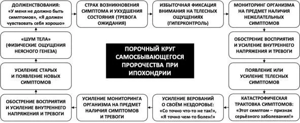 Рис 22 Порочный круг самосбывающегося пророчества при ипохондрии Порочный - фото 34