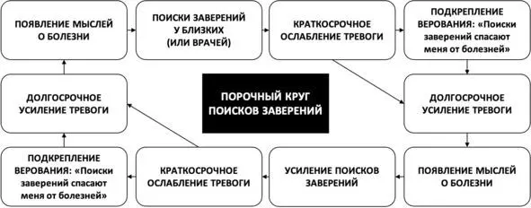 Рис 24 Порочный круг поисков заверений при ипохондрии Тактика Дорогие - фото 41