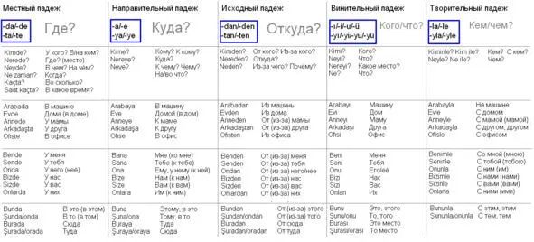 Падежи личных местоимений Деепричастия конвербы в турецком языке - фото 3
