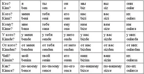 Деепричастия конвербы в турецком языке Конверб ıp Фонетические варианты - фото 4