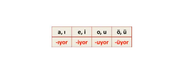 yaz m ıyorum я не пишу yaz m ıyorsun ты не пишешь yazm ıyorон не пишет - фото 16