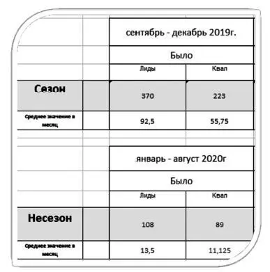 В сезон приходило всего 55 квалифицированных лидов в несезон 11 Для - фото 3