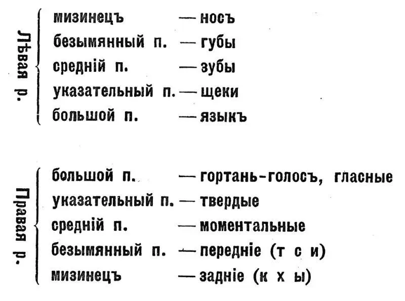 Ил 3 и 4 Яков Линцбах Многопалое письмо Наряду с этой моделью стенографии - фото 3