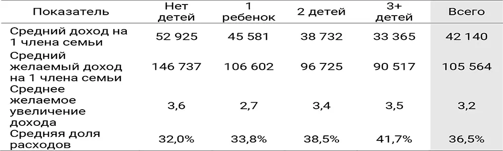 Следует отметить что увеличение доли расходов на питание является - фото 5