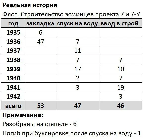 ТТХ эсминцев проекта 7 на начало 1941 года Водоизмещение стандартное 1600 - фото 13