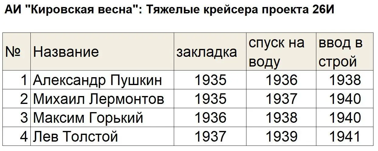 ТТХ крейсера Александр Пушкин на 1941 год Водоизмещение 12000 тонн скорость - фото 7