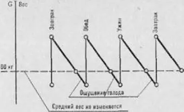 Рис 18 Схема правильного питания Из диаграммы ясно что если без чувства - фото 18