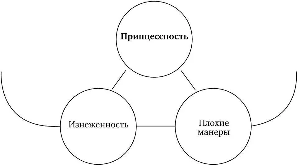 Схема 1 Концептуализация принцессности С этого момента исследователь должен - фото 2