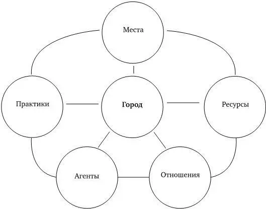 Схема 4 Концептуальное ядро Бурдьёполиса Схема 5 Концепты второй орбиты - фото 5