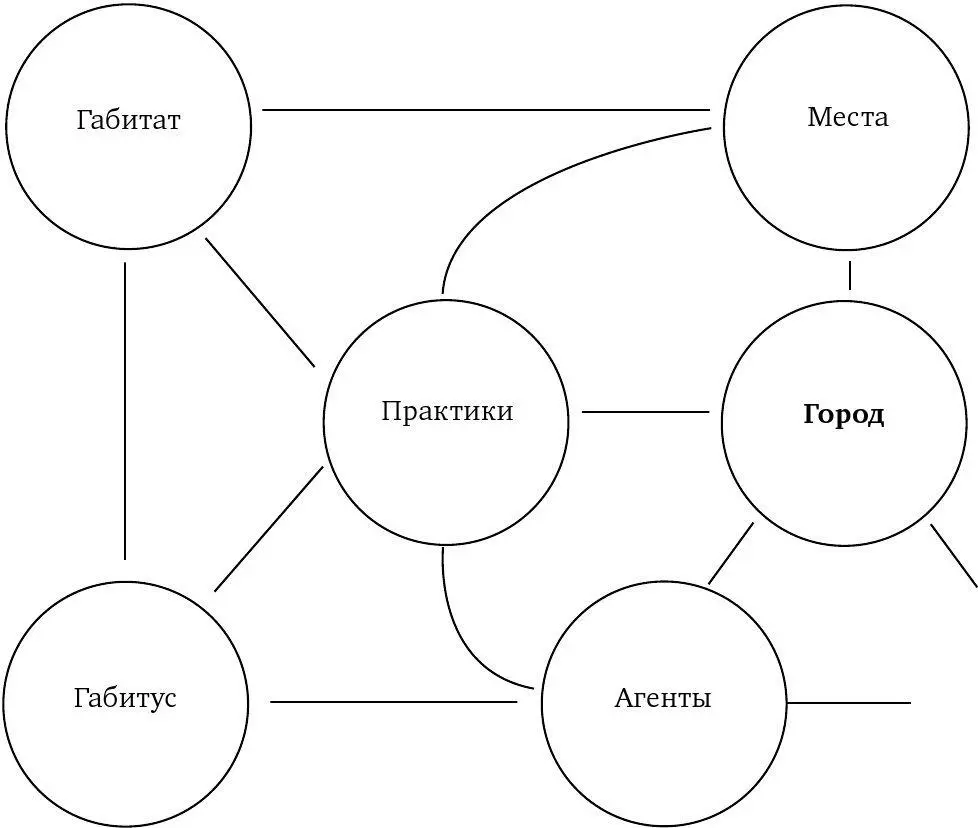 Схема 6 Концепты второй орбиты Габитус и габитат атрибуты концептов первой - фото 7