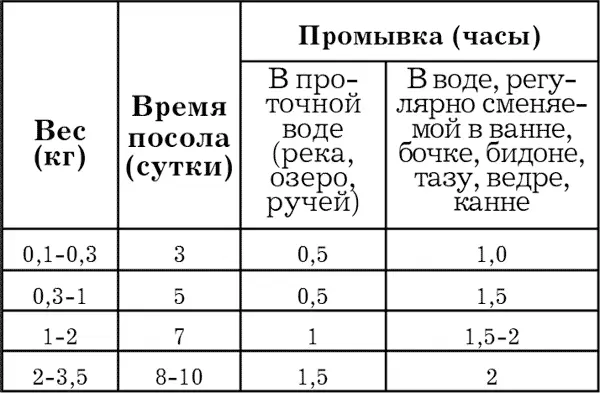 Готовую рыбу хранят в корзине или мешке в прохладном месте оберегая от - фото 22