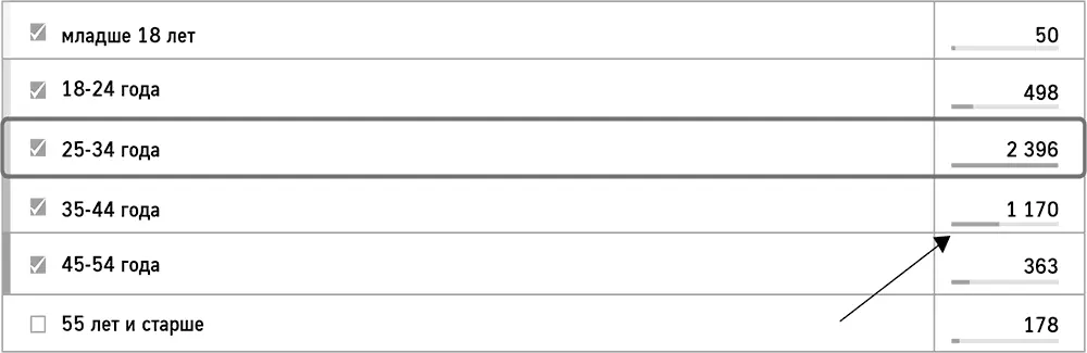 Например здесь большинству клиентов от 25 до 34 лет Но посмотрите в - фото 12