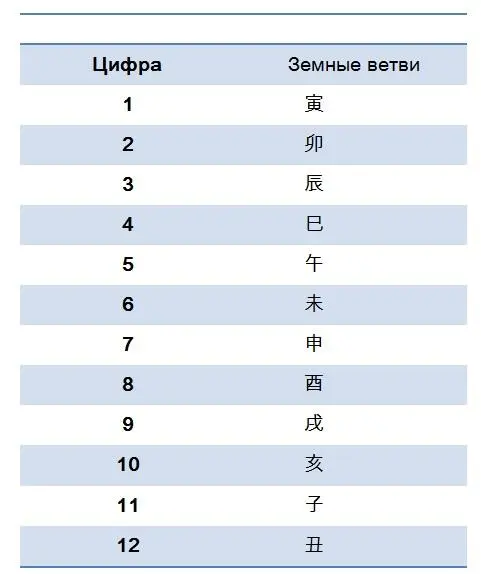 Пример расчета по карте Элвиса Пресли Столп месяца丁丑 Столп часа 丙寅 По - фото 14