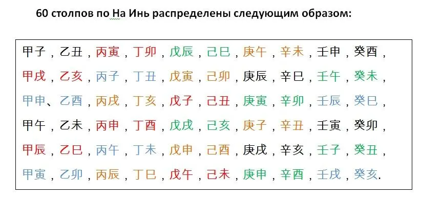 Почему они распределены именно такПотому что в книге 三命通會 Три судьбы - фото 16