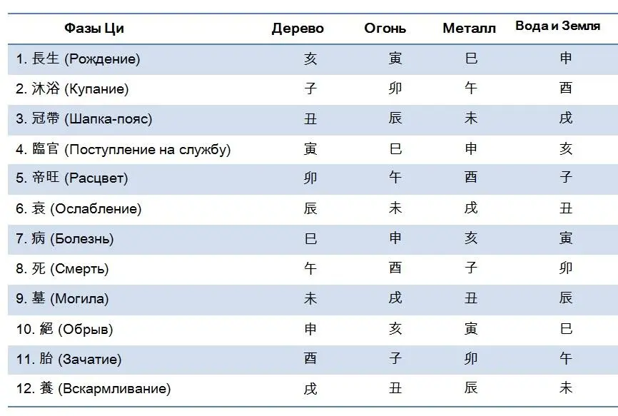 Но кроме фаз Ци цикличности пяти элементов стихий сама природа и год с 12 - фото 18