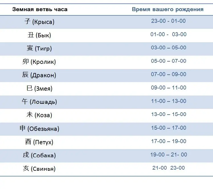 После тогокак вы определили Земную ветвь часа нужно определить ее Небесный - фото 9