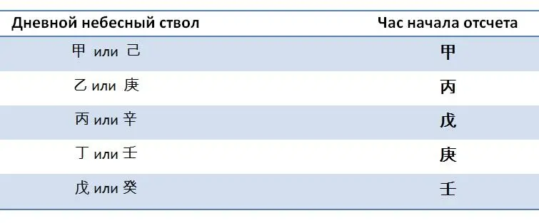 Затем в таблице в которой вы смотрели ЗВ часа смотрим какой это час по счету - фото 10