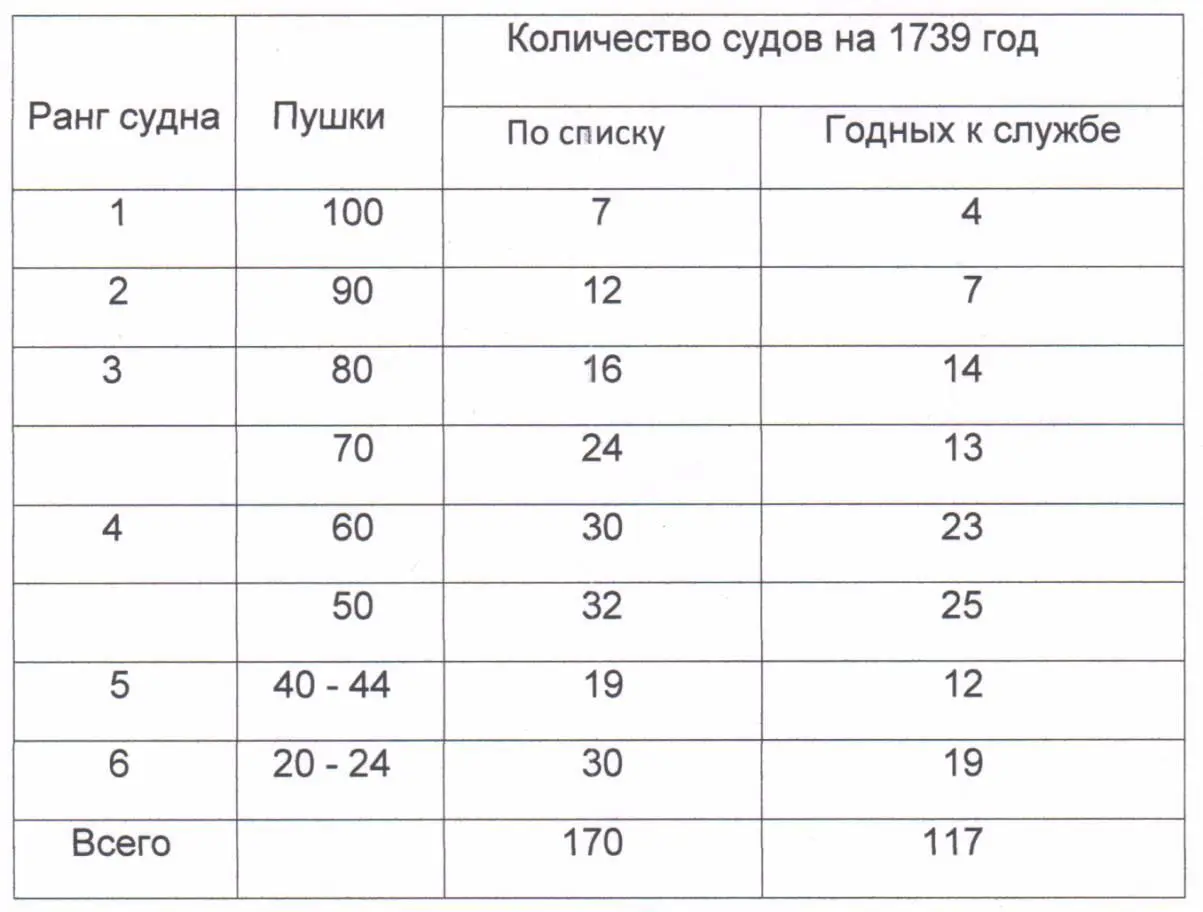 Сразу отметим что в Англии к разряду линейных причислялись также 50пушечные - фото 1