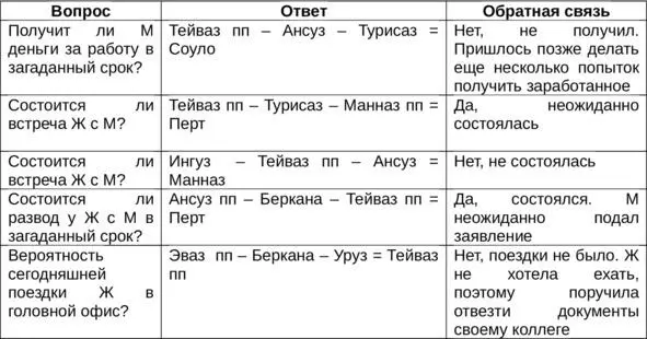 Роль руны в раскладах на отношения В раскладах на отношения прямой Тейваз - фото 6
