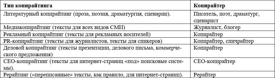 Качества копирайтеров Работа по созданию текстов интересует многих однако - фото 3
