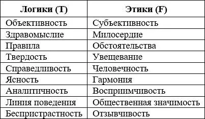 Для вас важнее то насколько ваше решение логично и справедливо T или то - фото 7