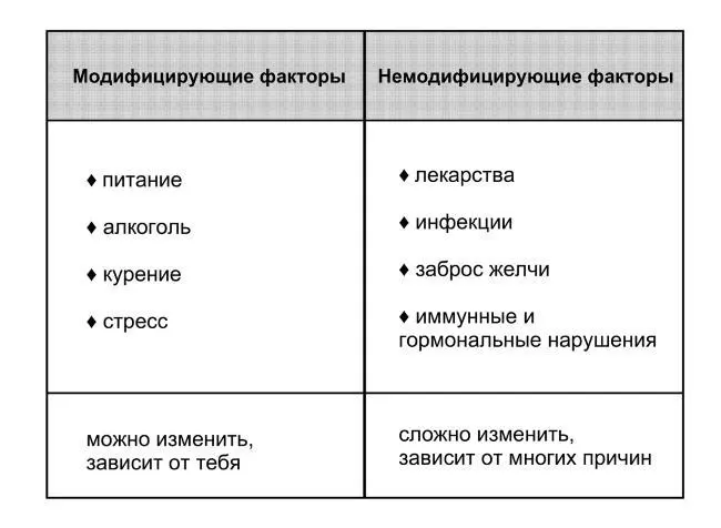 В большинстве случаев несколько из этих восьми причин воздействуют на желудок - фото 4