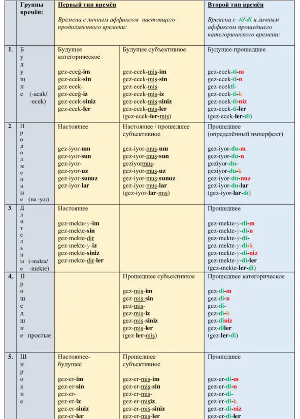Это основные времена есть еще Будущее категорическое продолженное Будущее - фото 1