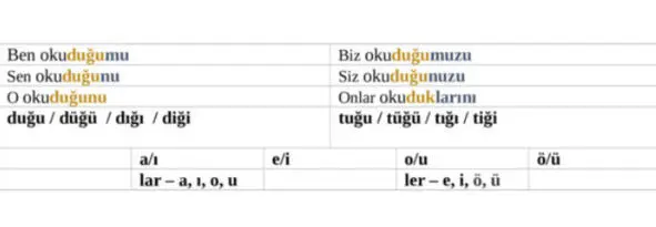 Обратите внимание на формы глагола во 2 и 3 лице ед числа 1 Ben okuduğumu - фото 108