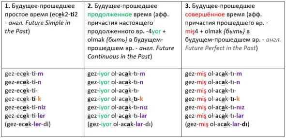 1 Будущеепрошедшее простое время acaktıecekti Будущеепрошедшее простое - фото 117