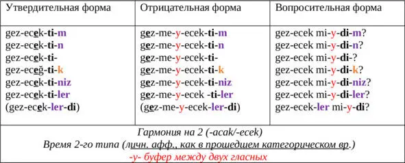 vermek давать gitmek идти gelmek приходить söylemek говорить almak - фото 125