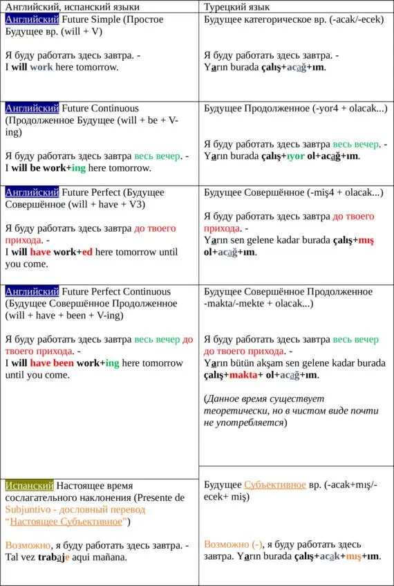 2 Группа будущихпрошедших времён 3 Группа настоящих времён - фото 3