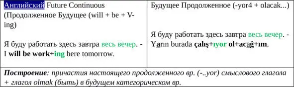 Будущее продолженное время передаёт продолженные действия действия на - фото 40