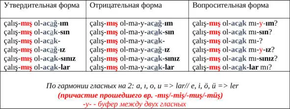 vermek давать gitmek идти gelmek приходить söylemek говорить almak - фото 48