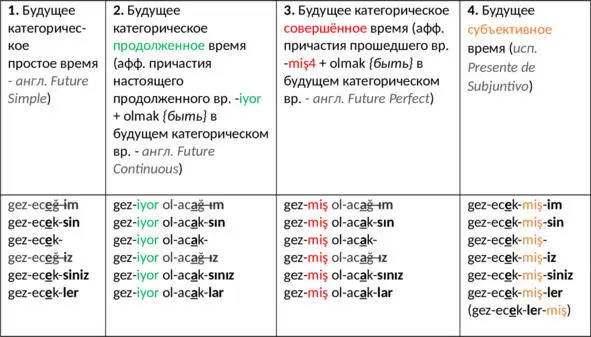 2 Группа будущихпрошедших времён 2й тип времён личные аффиксы как в - фото 9