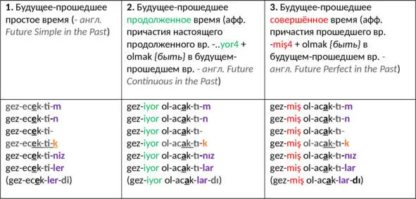 3 Группа настоящих времён 1й тип времён личные аффиксы как в настоящем - фото 10